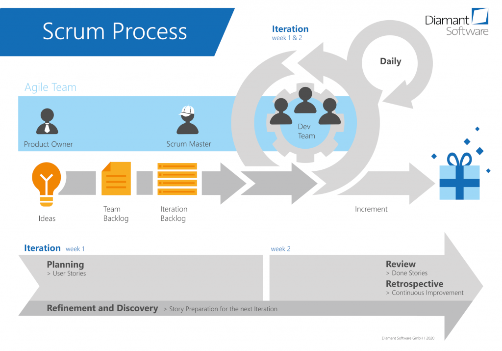 scrum safe prozess diamant software