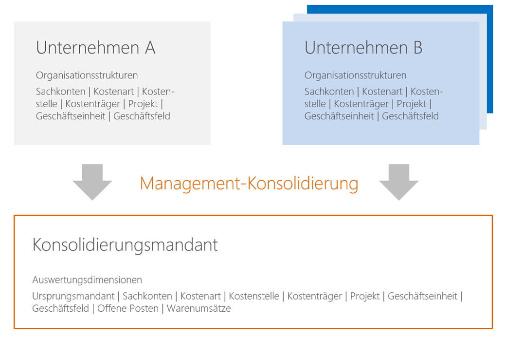 Management-Konsolidierung - Software für Konzernbuchhaltung