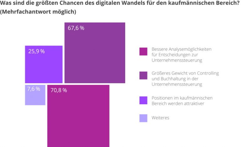 studie-ki-chancen-digitaler-wandel-rechnungswesen