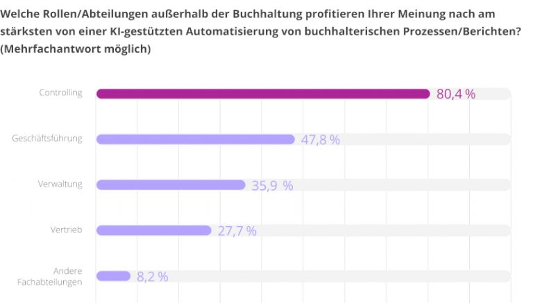 KI-gestützte Automatisierung von buchhalterischen Prozessen