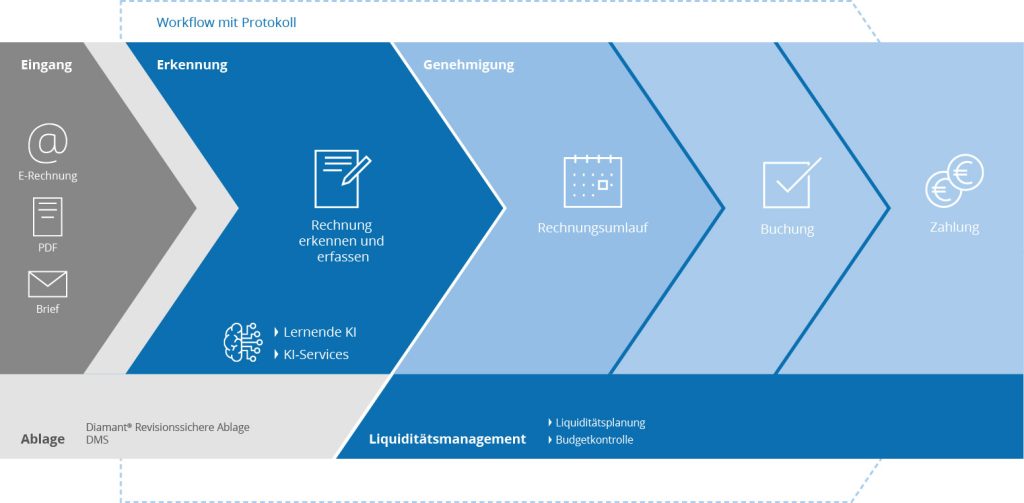 digitaler Rechnungseingangsprozess