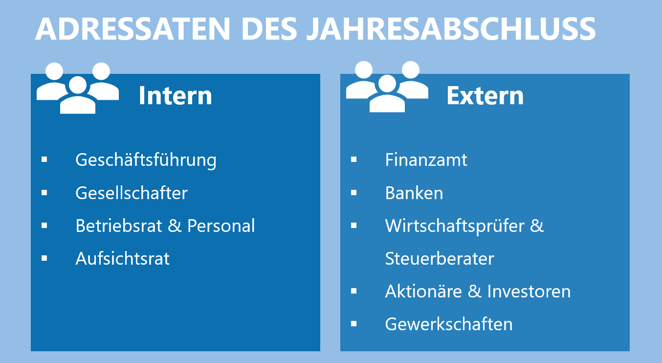 Übersicht: Interne und externe Adressaten des Jahresabschluss