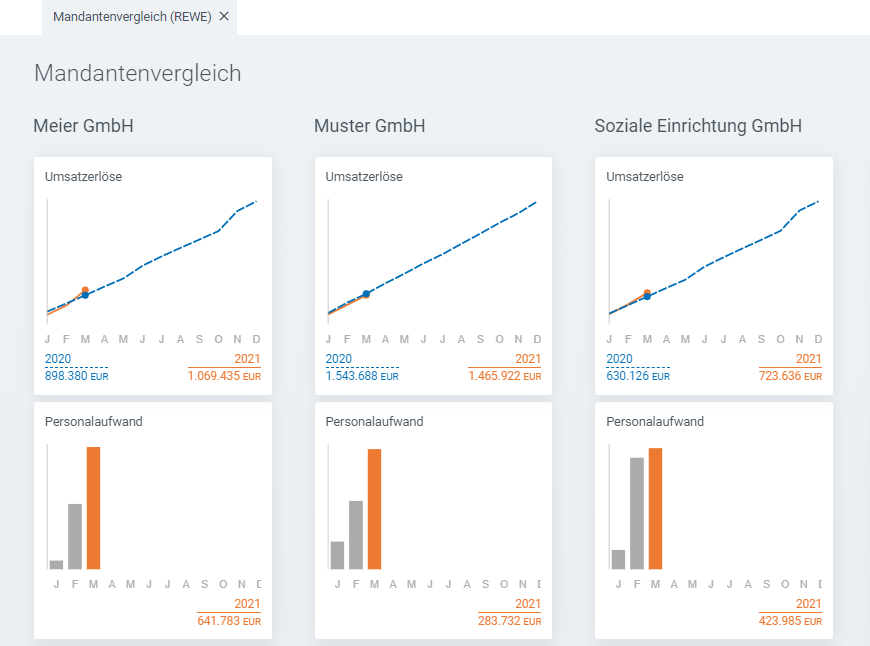 Dashboard Mandantenvergleich-Ausschnitt