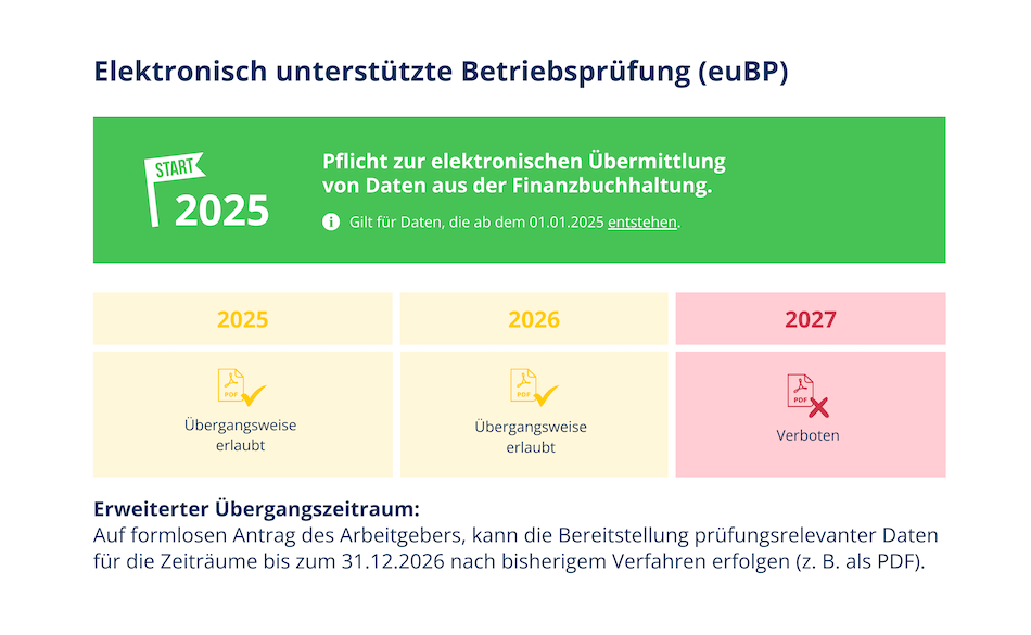 Übergangsfristen zur elektronisch unterstützten Betriebsprüfung (euBP)