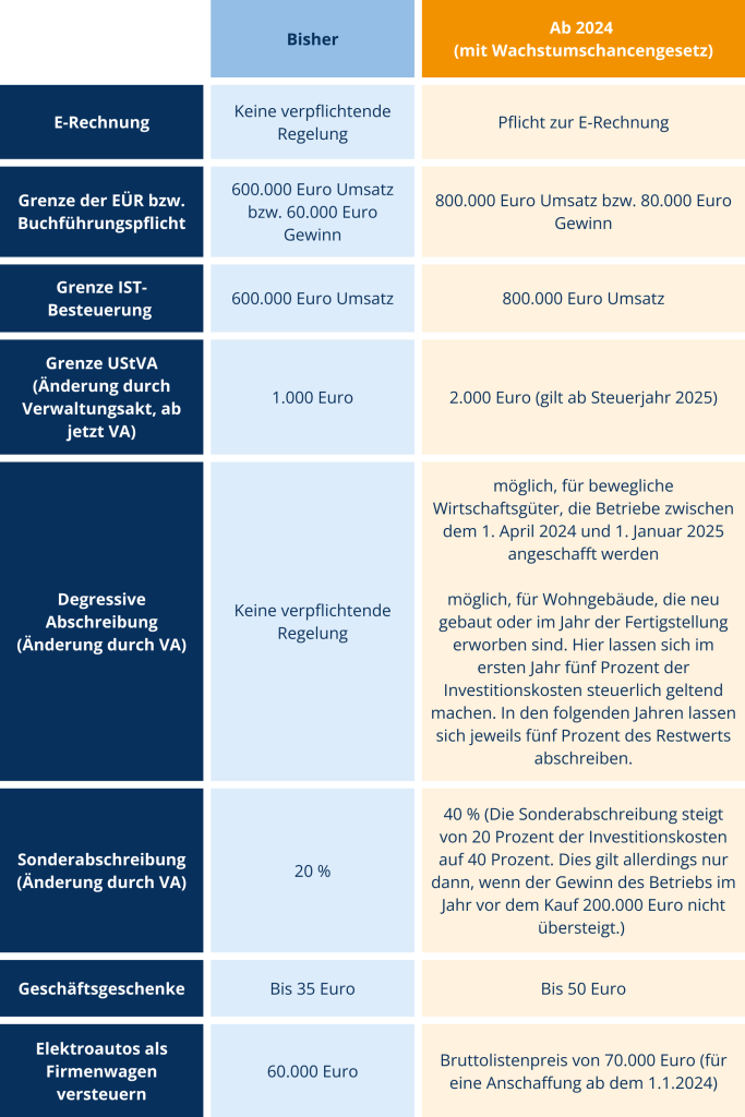 Steuerregelungen 2024