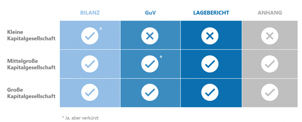 Bilanz, GuV - Bestandteile des Jahresabschluss