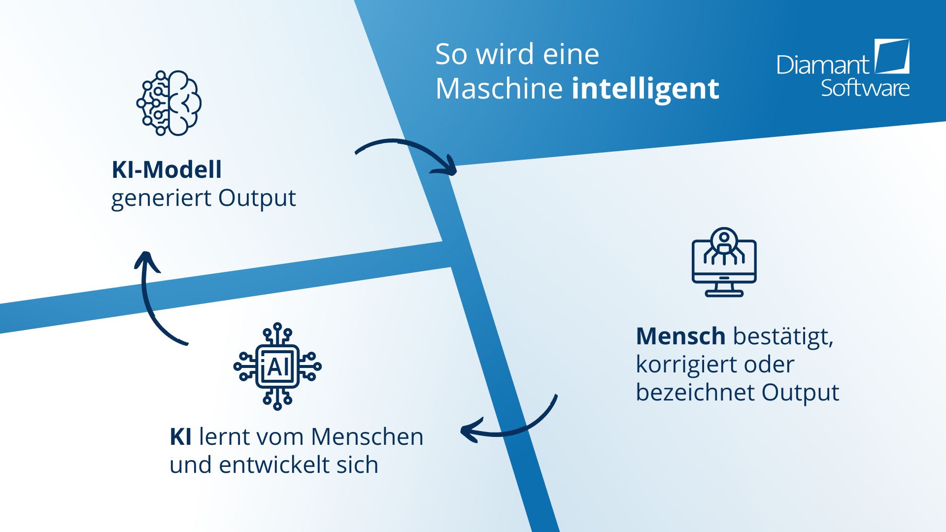 Wie wird eine Maschine intelligent