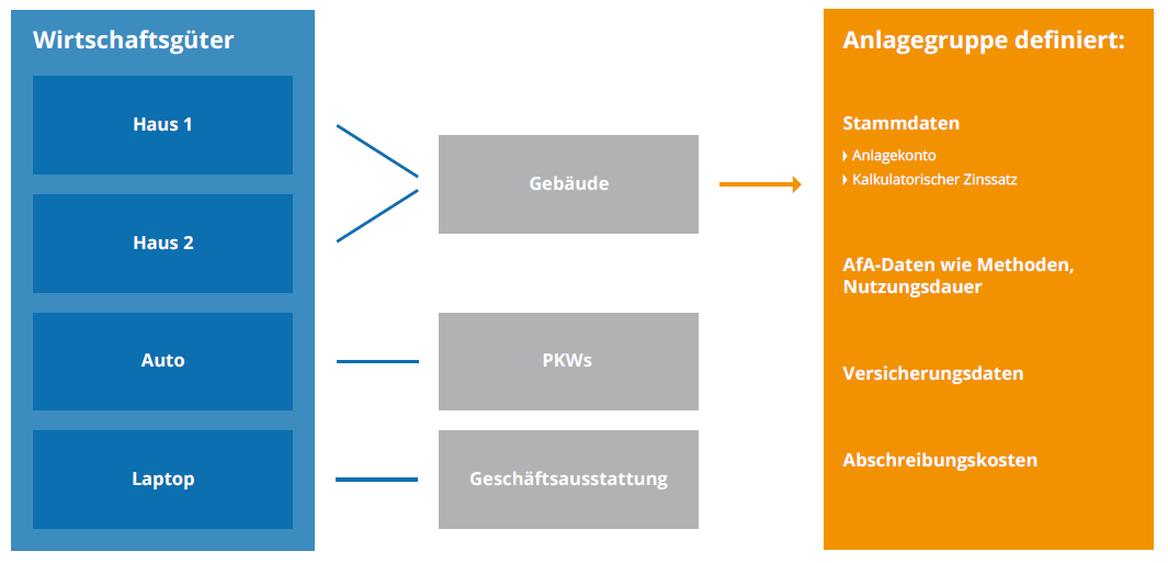 Anlagenbuchhaltung Software - Diamant/4