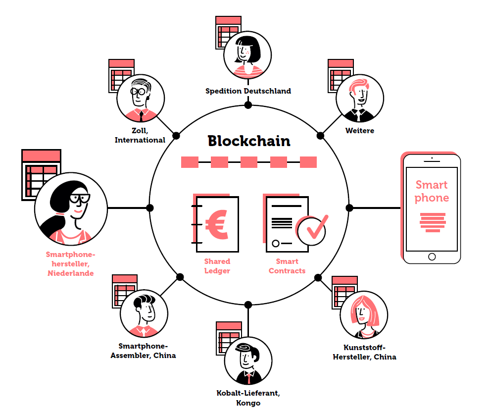 Die Blockchain im Supply Chain Management