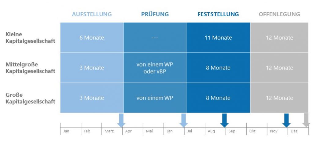 Zeitplan zur Erstellung des Jahresabschluss (nach Unternehmensgröße)