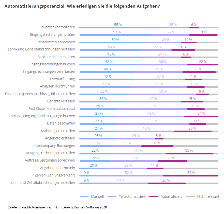 Studie: Digitalisierung und KI im Rechnungswesen und Controlling